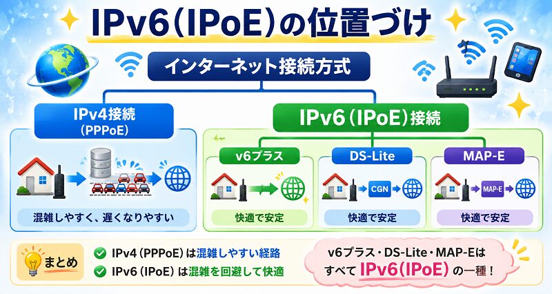 IPv6(IPoE)の位置づけ