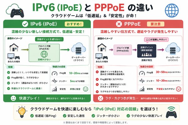 IPv6(IPoE)とPPPoEの違い