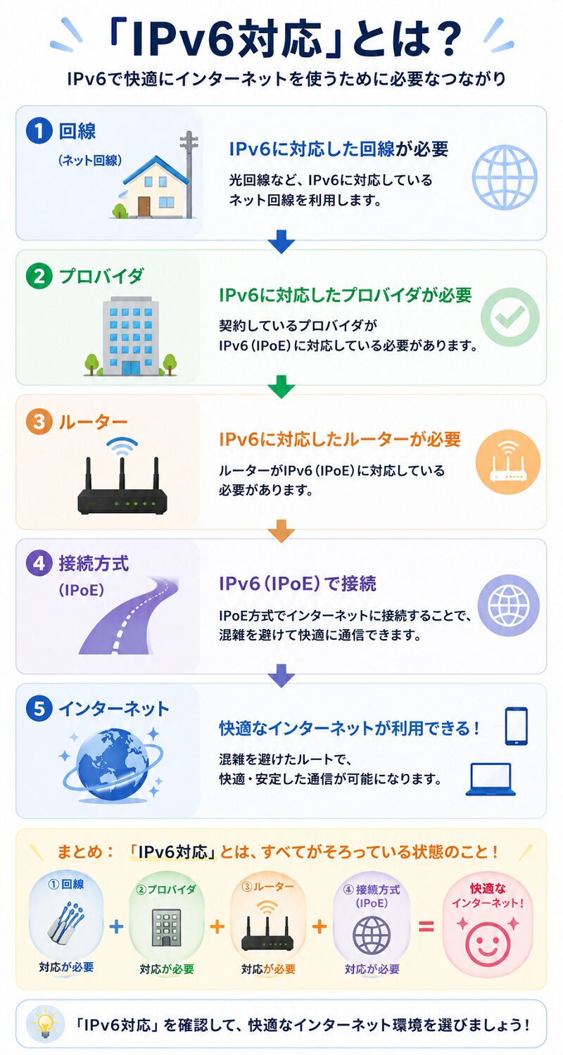 IPv6対応とは何か