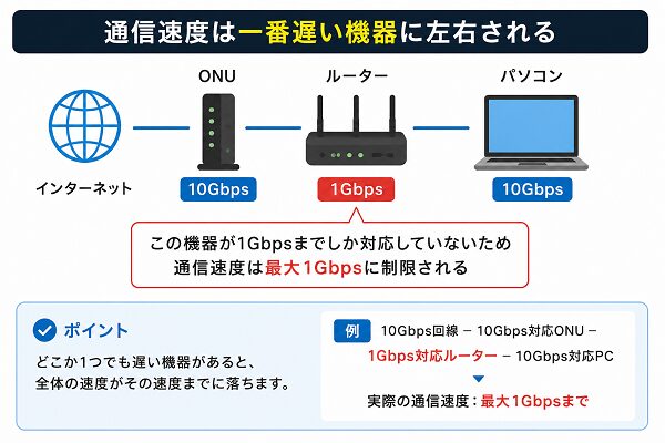 通信速度は一番遅い機器に左右される
