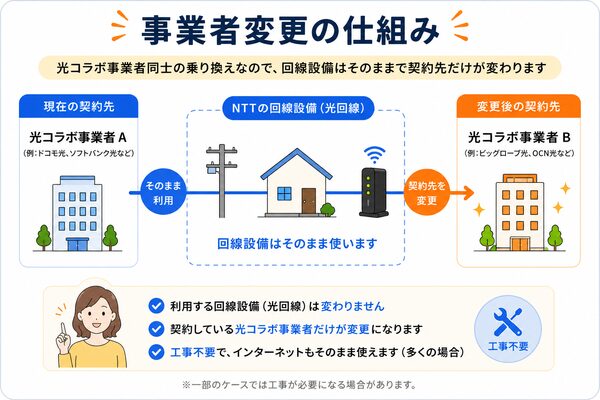 事業者変更の仕組み