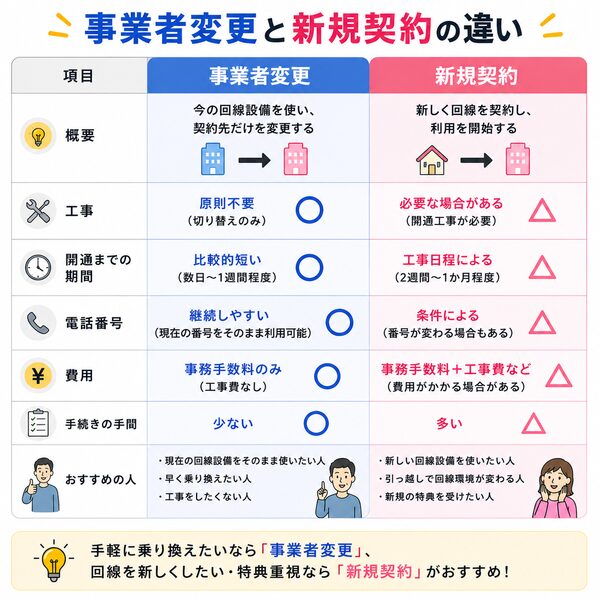 事業者変更と新規契約の違い