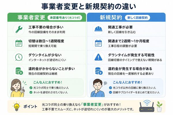 事業者変更・新規契約の違い