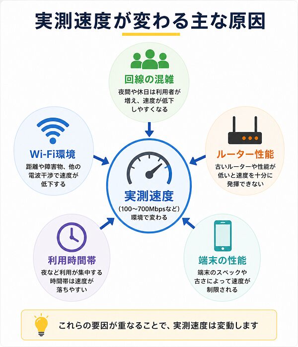 実測速度に影響する要因