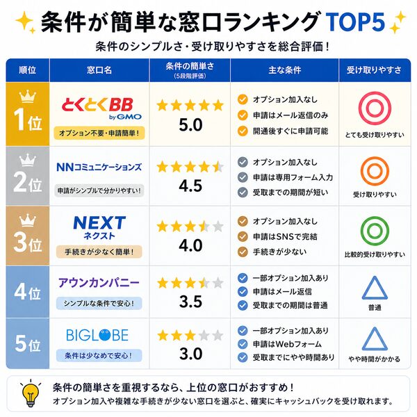 条件が簡単な窓口ランキングTOP5