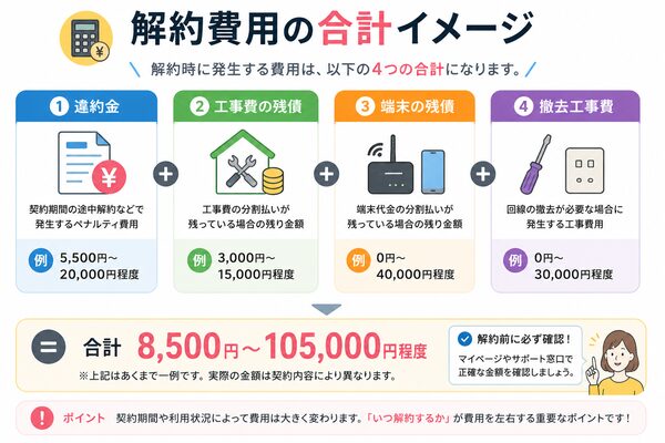 解約費用の合計イメージ