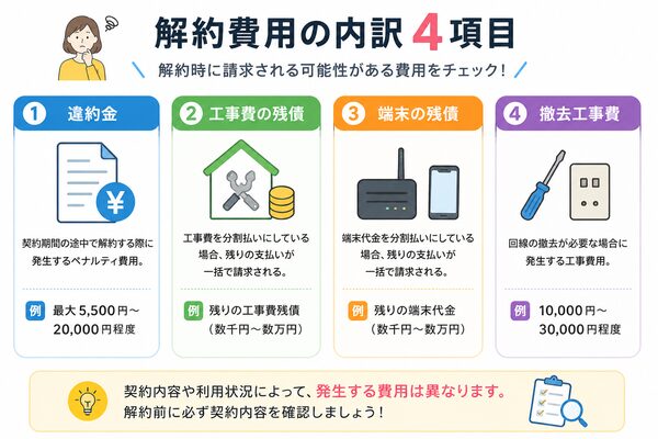 解約費用の内訳4項目