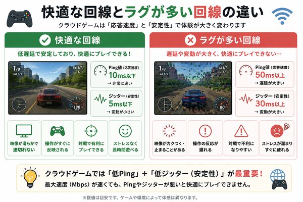 快適な回線・ラグが多い回線の違い