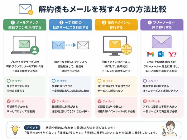 解約後もメールを残す4つの方法比較