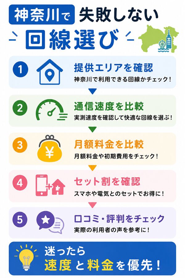 神奈川で失敗しない回線選び