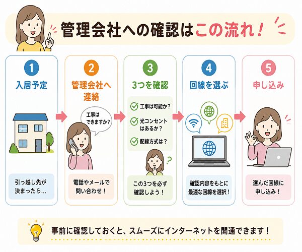 管理会社への確認はこの流れ