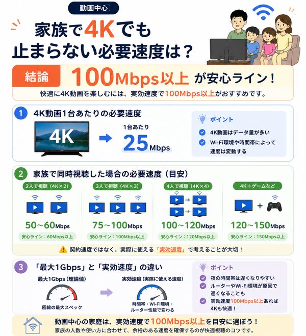 【動画中心】家族で4Kでも止まらない必要速度は？