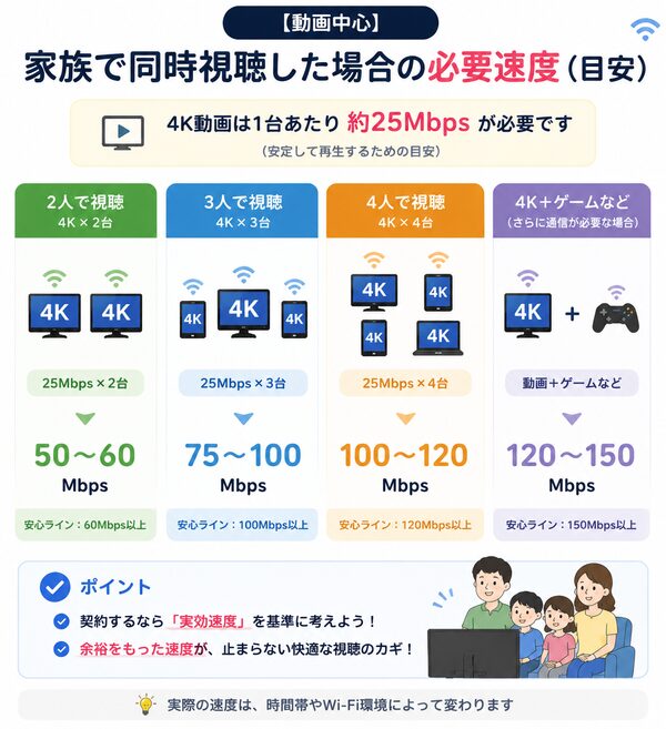 家族同時視聴の必要速度