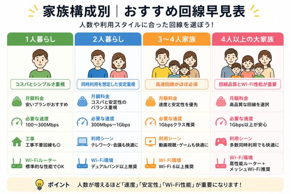 家族構成別|おすすめ回線早見表