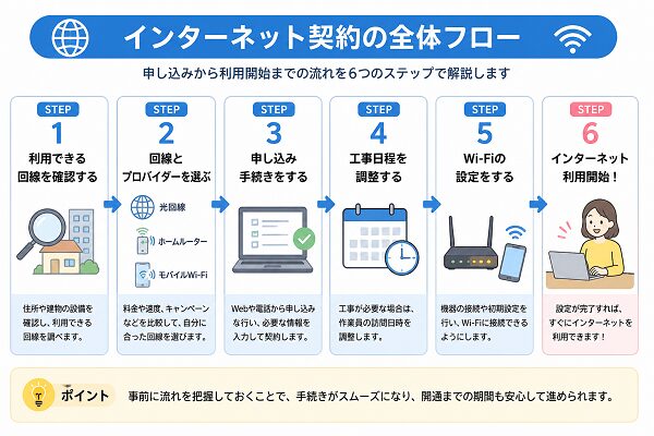 インターネット契約の流れ