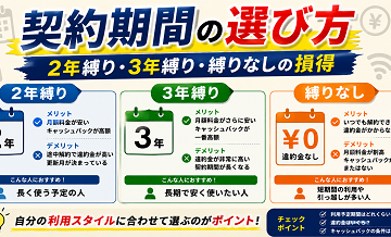 契約期間の選び方｜2年縛り・3年縛り・縛りなしの損得