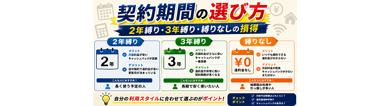 契約期間の選び方｜2年縛り・3年縛り・縛りなしの損得