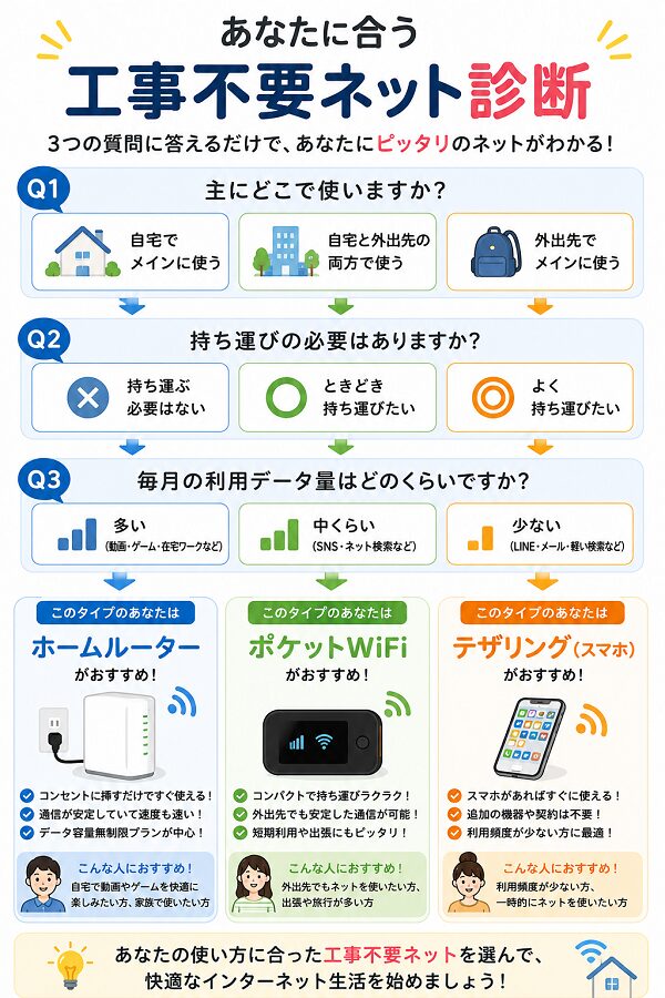 あなたに合う工事不要ネット診断