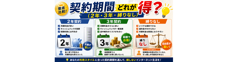 契約期間（2年・3年・縛りなし）どれが得？