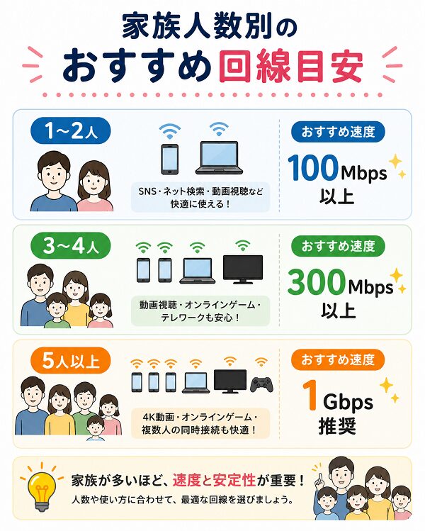 家族人数別のおすすめ回線目安
