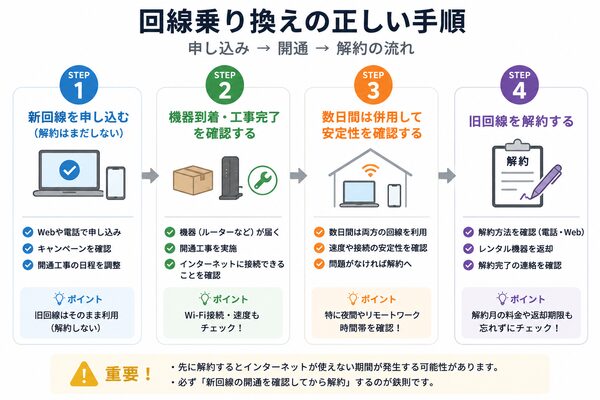 回線乗り換えの正しい手順