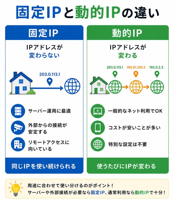 固定IPと動的IPの違い