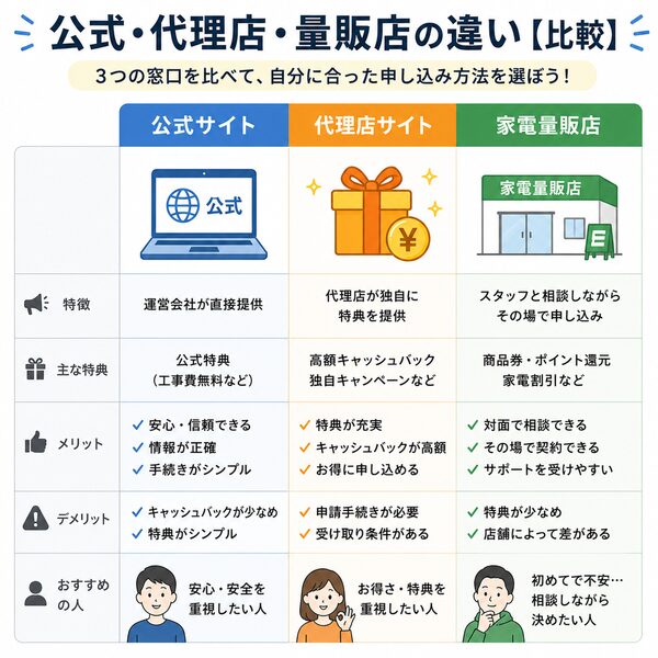 公式・代理店・量販店の違い【比較】