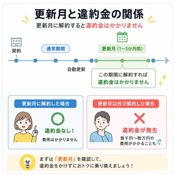 更新月と違約金の関係