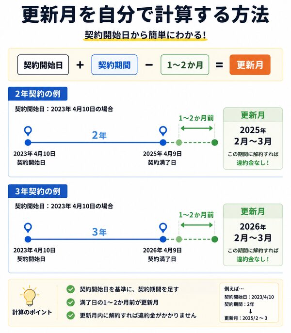 更新月を自分で計算する方法