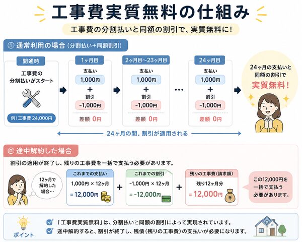工事費実質無料の仕組み