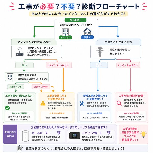 工事が必要？不要？診断フローチャート