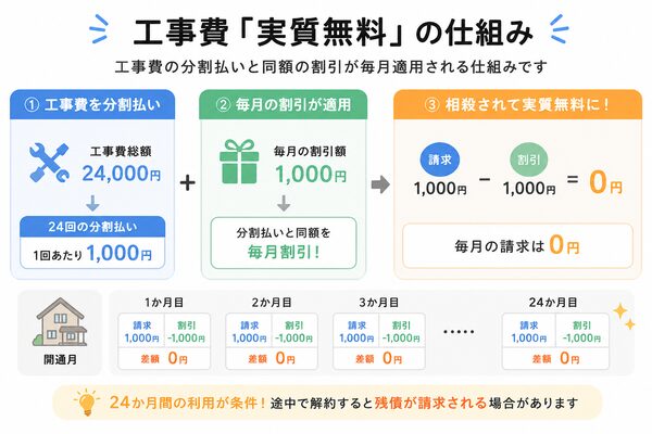 工事費「実質無料」の仕組み