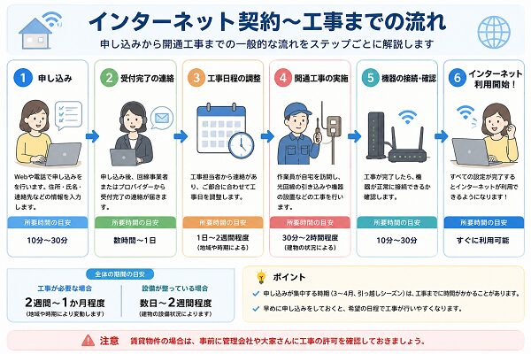 工事までの流れ図