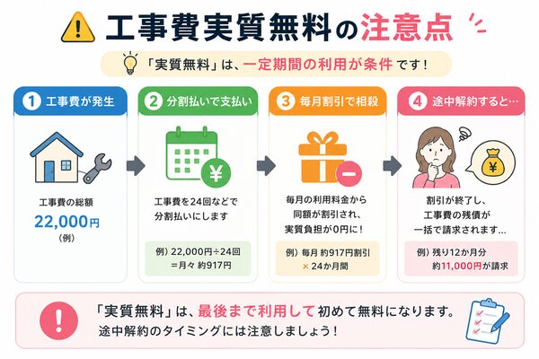 工事費実質無料の注意点