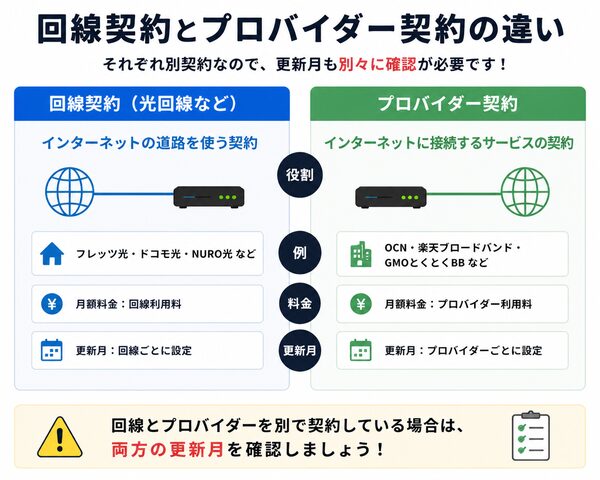 回線契約とプロバイダー契約の違い