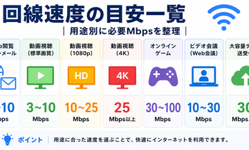 回線速度の目安一覧｜用途別に必要Mbpsを整理
