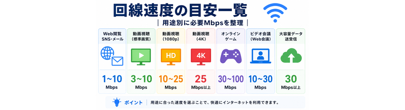 回線速度の目安一覧｜用途別に必要Mbpsを整理