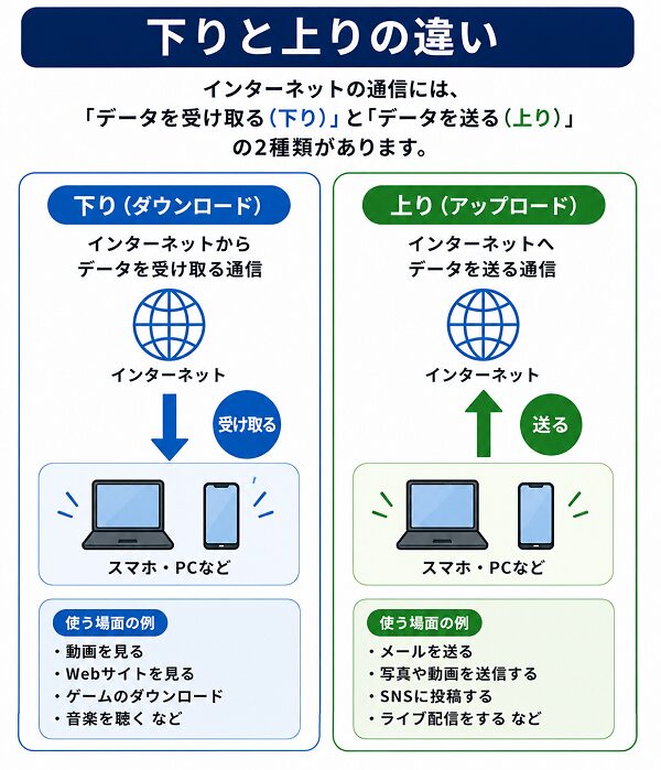 下りと上りの違い