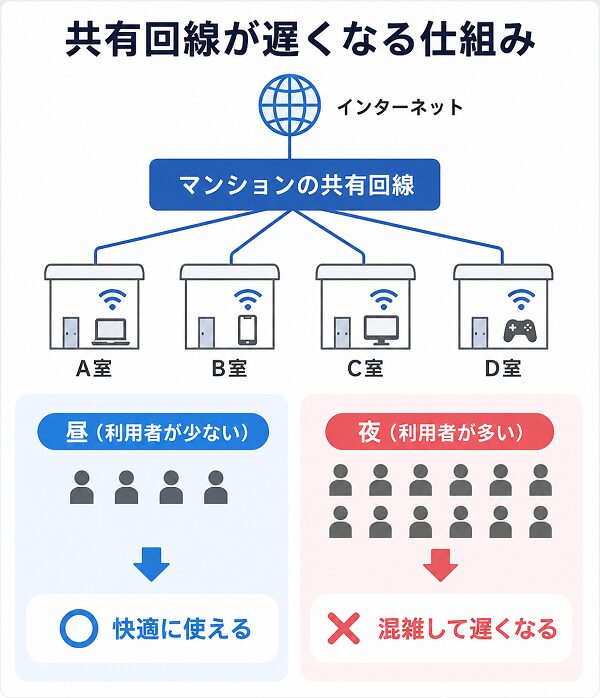 共有回線が遅くなる仕組み
