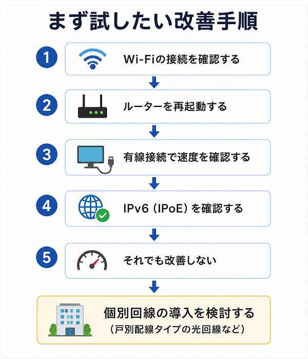 改善方法フローチャート