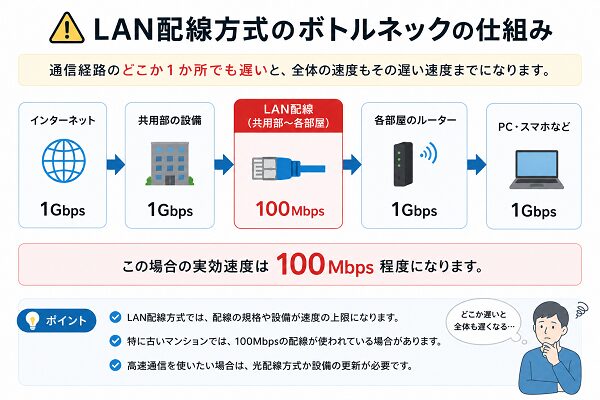 LAN配線方式のボトルネック