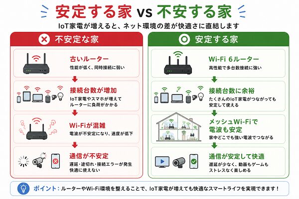 IoT家電が増え安定・不安定する家