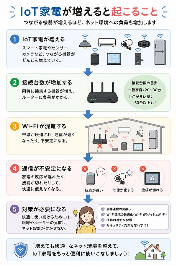 IoT家電が増えると起こること