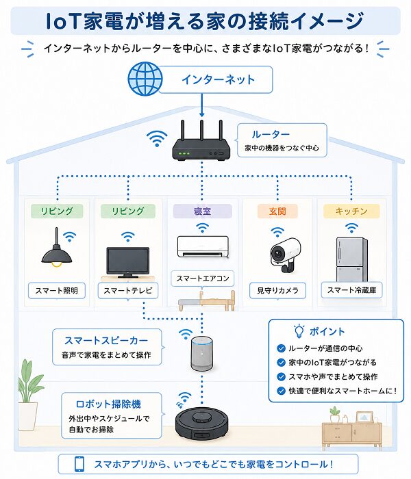 IoT家電が増える家の接続イメージ