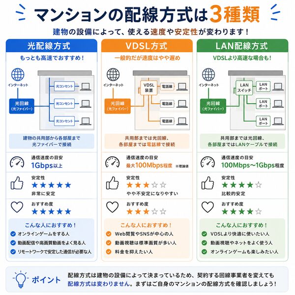マンションの配線方式は3種類