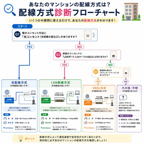 マンションの配線方式診断フローチャート
