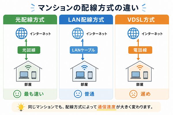 マンション配線方式の比較