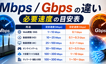 Mbps/Gbpsの違い｜必要速度の目安表