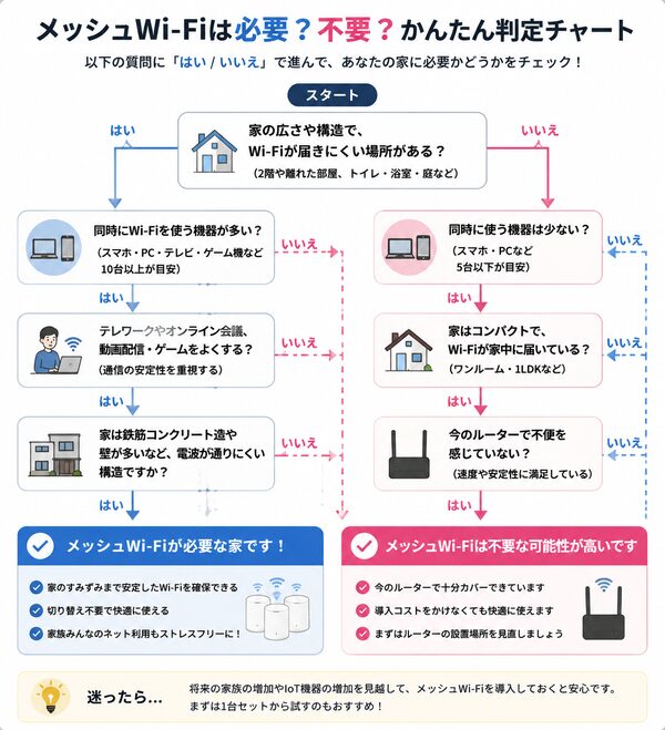 メッシュWi-Fiが必要な家 vs 不要な家の判定図