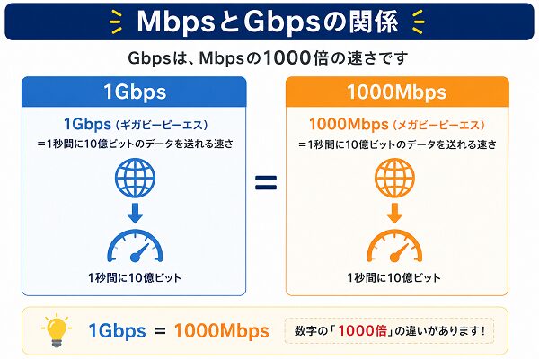 MbpsとGbpsの関係図